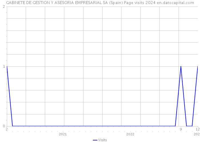 GABINETE DE GESTION Y ASESORIA EMPRESARIAL SA (Spain) Page visits 2024 
