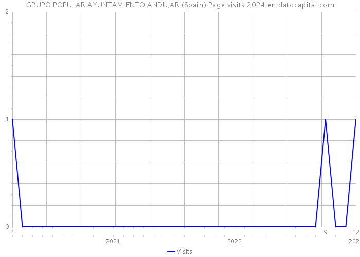 GRUPO POPULAR AYUNTAMIENTO ANDUJAR (Spain) Page visits 2024 