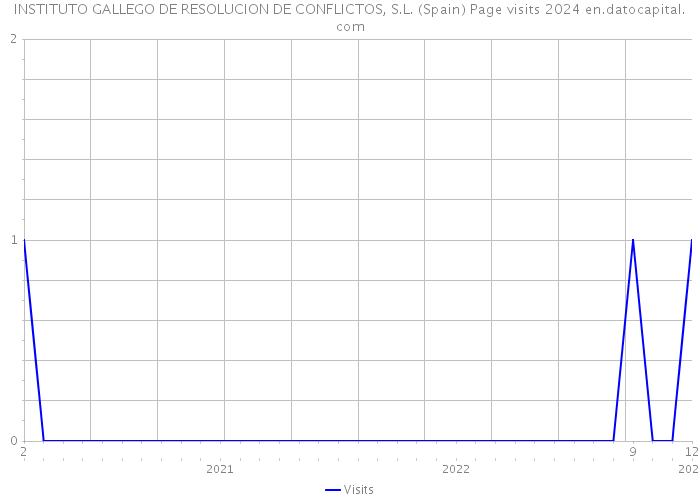 INSTITUTO GALLEGO DE RESOLUCION DE CONFLICTOS, S.L. (Spain) Page visits 2024 