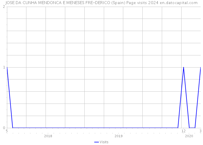 JOSE DA CUNHA MENDONCA E MENESES FRE-DERICO (Spain) Page visits 2024 