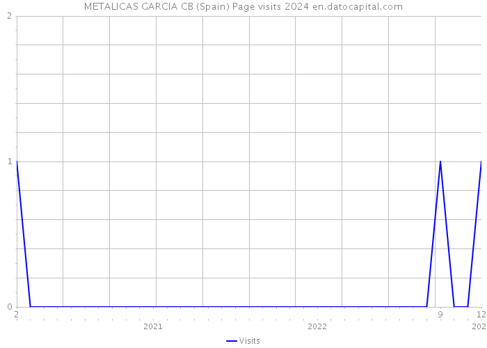 METALICAS GARCIA CB (Spain) Page visits 2024 