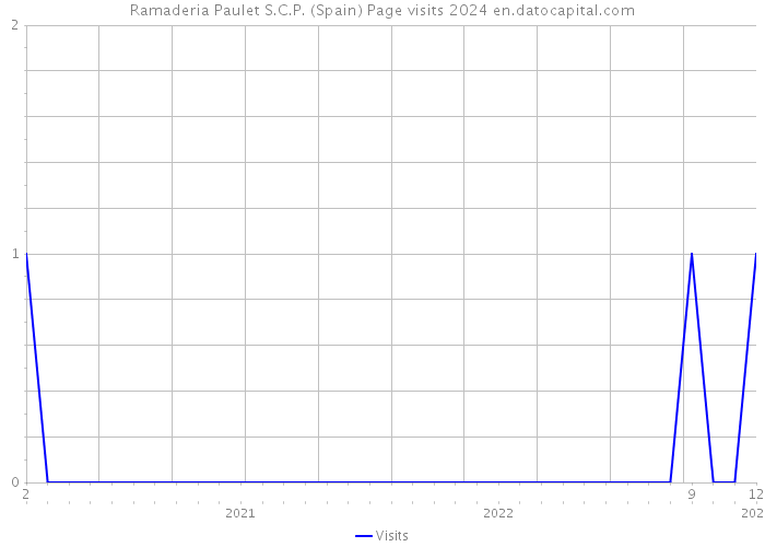 Ramaderia Paulet S.C.P. (Spain) Page visits 2024 