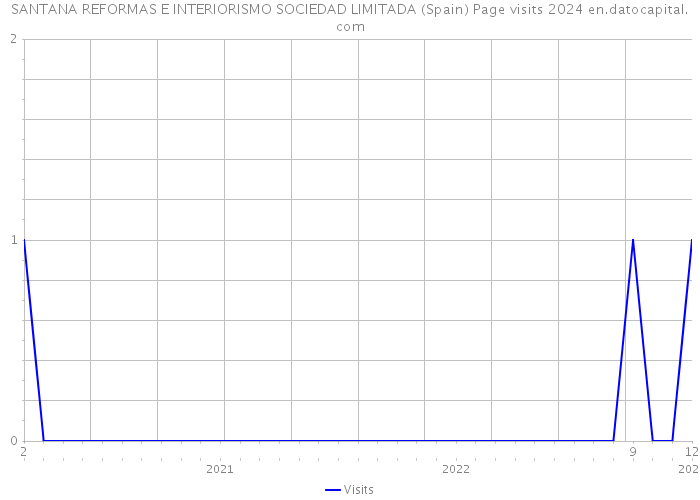 SANTANA REFORMAS E INTERIORISMO SOCIEDAD LIMITADA (Spain) Page visits 2024 