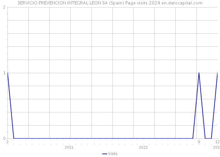 SERVICIO PREVENCION INTEGRAL LEON SA (Spain) Page visits 2024 