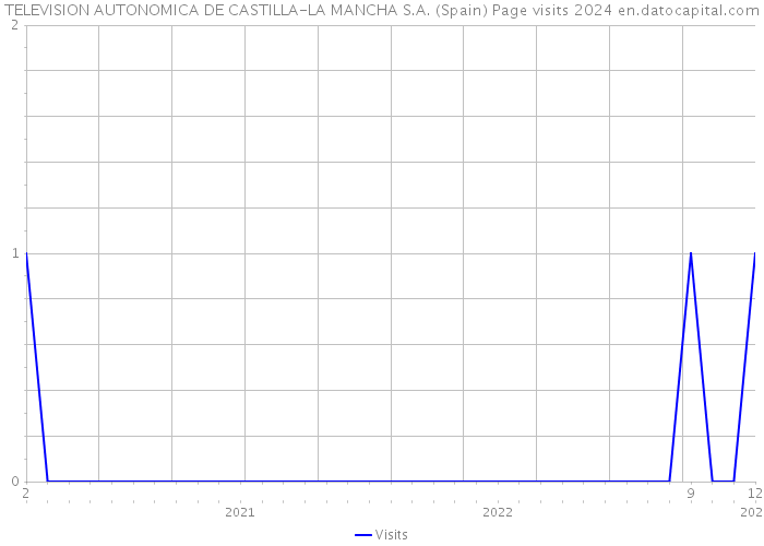 TELEVISION AUTONOMICA DE CASTILLA-LA MANCHA S.A. (Spain) Page visits 2024 