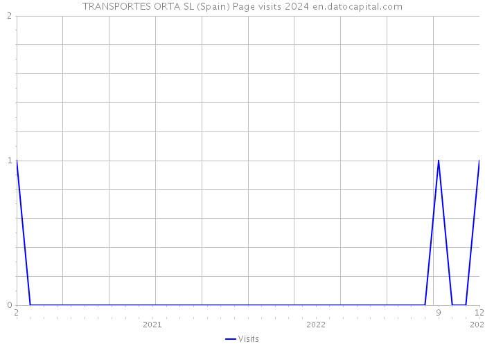 TRANSPORTES ORTA SL (Spain) Page visits 2024 