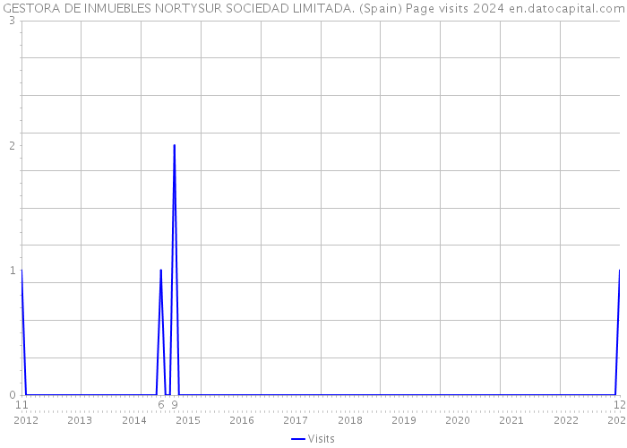 GESTORA DE INMUEBLES NORTYSUR SOCIEDAD LIMITADA. (Spain) Page visits 2024 