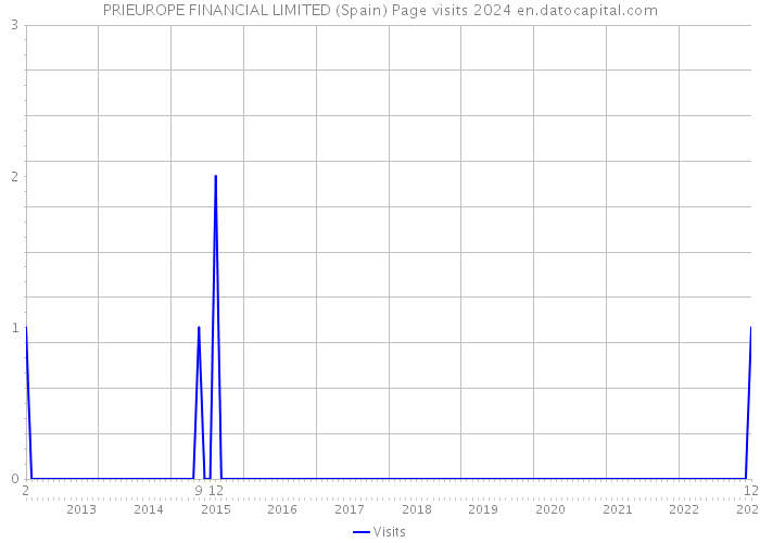 PRIEUROPE FINANCIAL LIMITED (Spain) Page visits 2024 