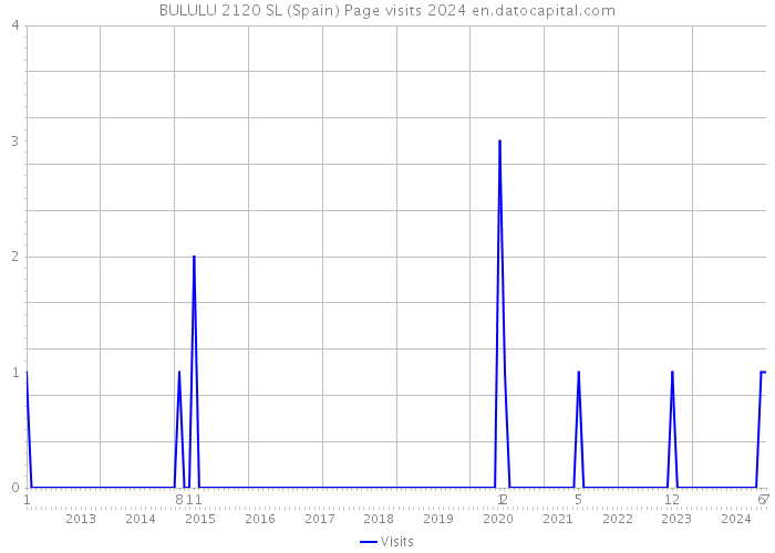 BULULU 2120 SL (Spain) Page visits 2024 