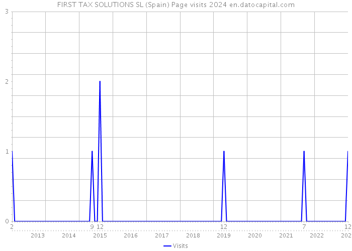 FIRST TAX SOLUTIONS SL (Spain) Page visits 2024 