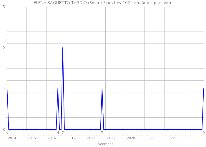 ELENA BAGLIETTO TARDIO (Spain) Searches 2024 