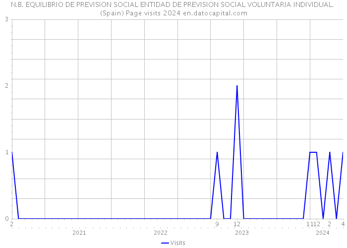 N.B. EQUILIBRIO DE PREVISION SOCIAL ENTIDAD DE PREVISION SOCIAL VOLUNTARIA INDIVIDUAL. (Spain) Page visits 2024 