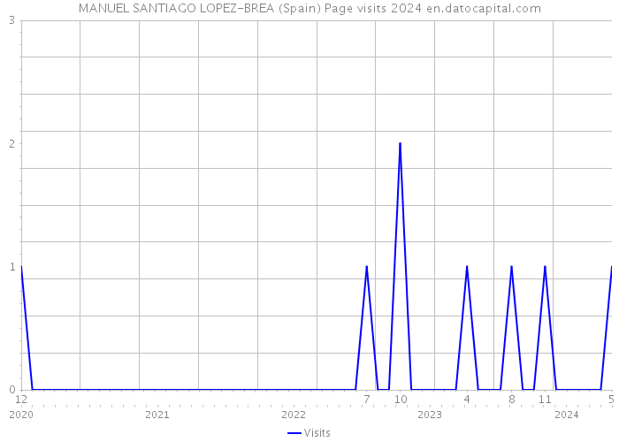 MANUEL SANTIAGO LOPEZ-BREA (Spain) Page visits 2024 