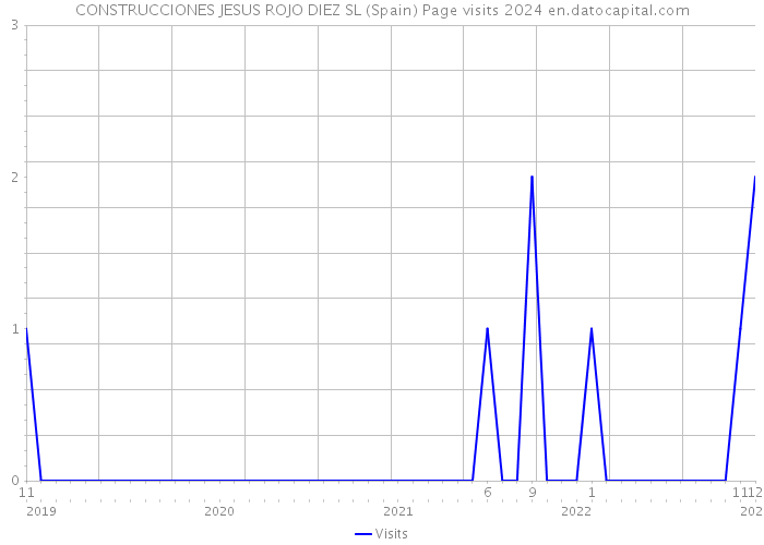 CONSTRUCCIONES JESUS ROJO DIEZ SL (Spain) Page visits 2024 