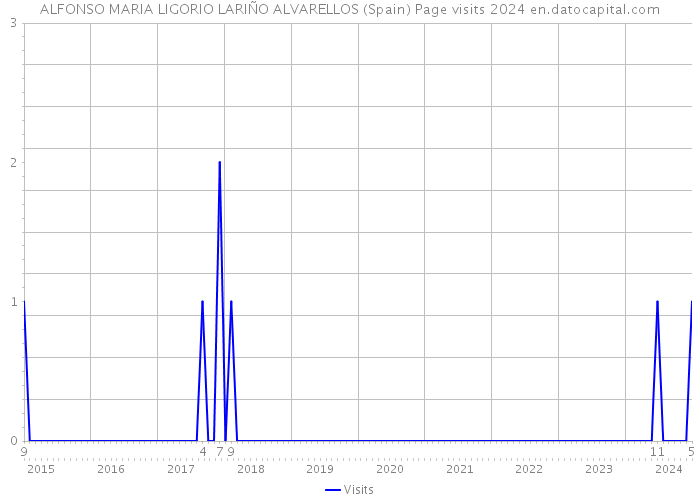 ALFONSO MARIA LIGORIO LARIÑO ALVARELLOS (Spain) Page visits 2024 