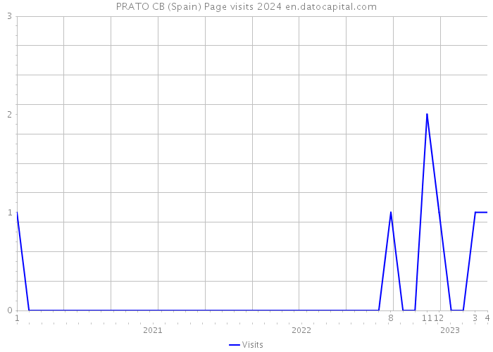 PRATO CB (Spain) Page visits 2024 