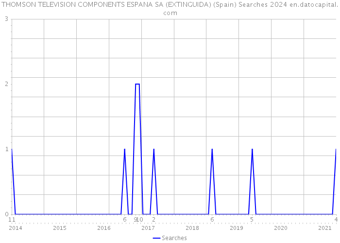 THOMSON TELEVISION COMPONENTS ESPANA SA (EXTINGUIDA) (Spain) Searches 2024 