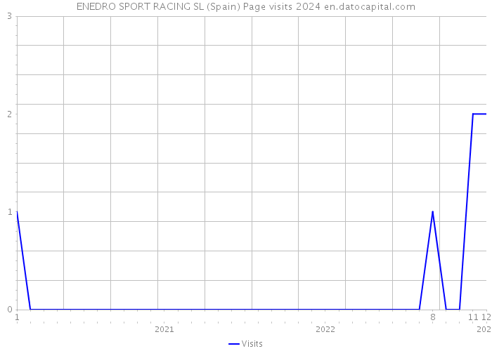 ENEDRO SPORT RACING SL (Spain) Page visits 2024 