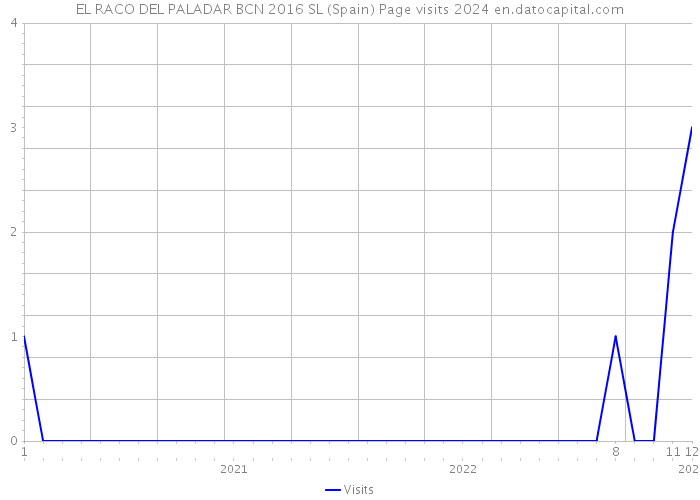 EL RACO DEL PALADAR BCN 2016 SL (Spain) Page visits 2024 