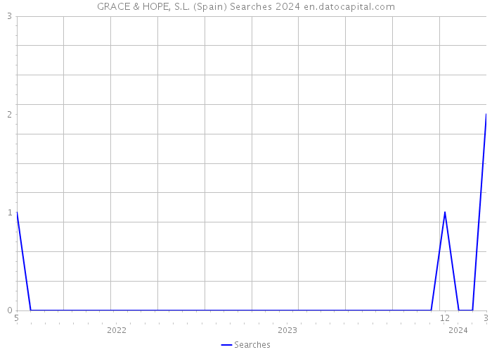 GRACE & HOPE, S.L. (Spain) Searches 2024 
