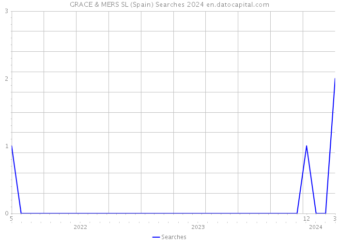 GRACE & MERS SL (Spain) Searches 2024 