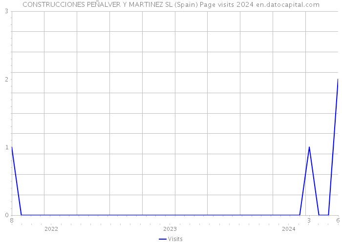 CONSTRUCCIONES PEÑALVER Y MARTINEZ SL (Spain) Page visits 2024 