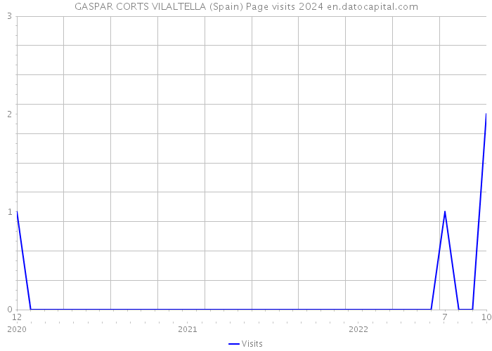 GASPAR CORTS VILALTELLA (Spain) Page visits 2024 