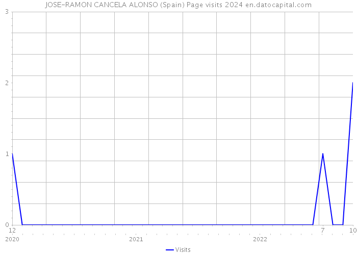 JOSE-RAMON CANCELA ALONSO (Spain) Page visits 2024 