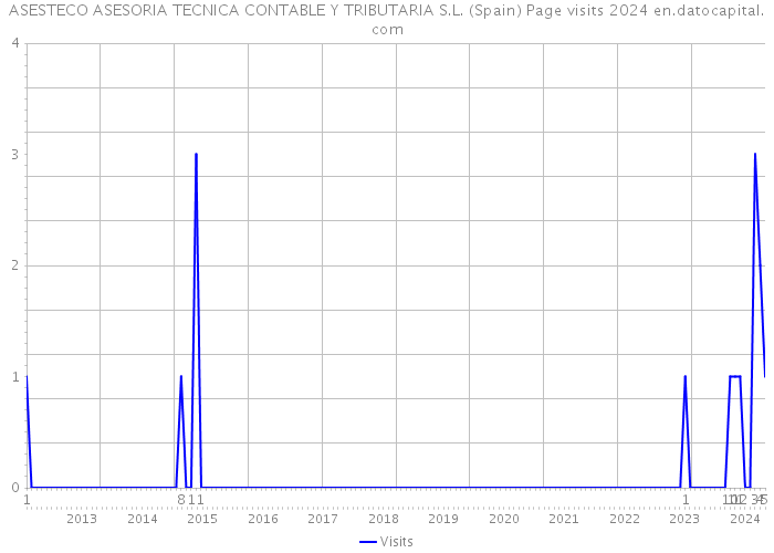 ASESTECO ASESORIA TECNICA CONTABLE Y TRIBUTARIA S.L. (Spain) Page visits 2024 