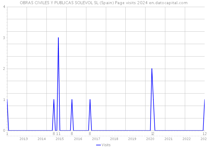 OBRAS CIVILES Y PUBLICAS SOLEVOL SL (Spain) Page visits 2024 