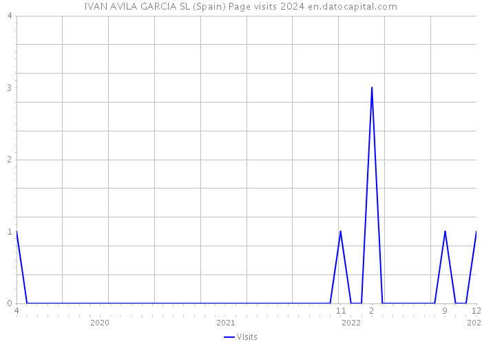 IVAN AVILA GARCIA SL (Spain) Page visits 2024 
