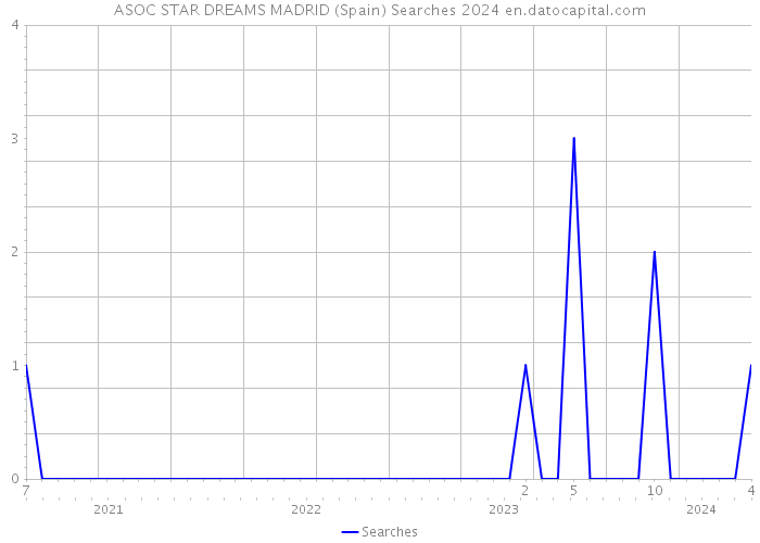 ASOC STAR DREAMS MADRID (Spain) Searches 2024 