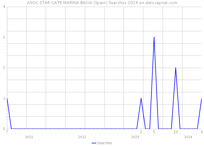 ASOC STAR GATE MARINA BAIXA (Spain) Searches 2024 