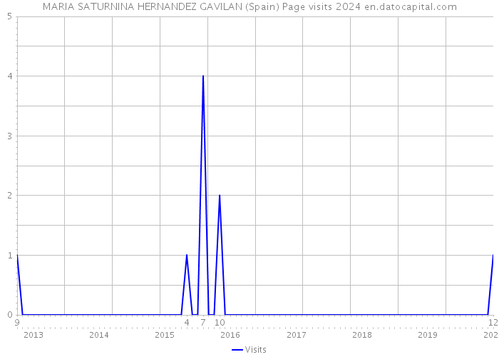 MARIA SATURNINA HERNANDEZ GAVILAN (Spain) Page visits 2024 