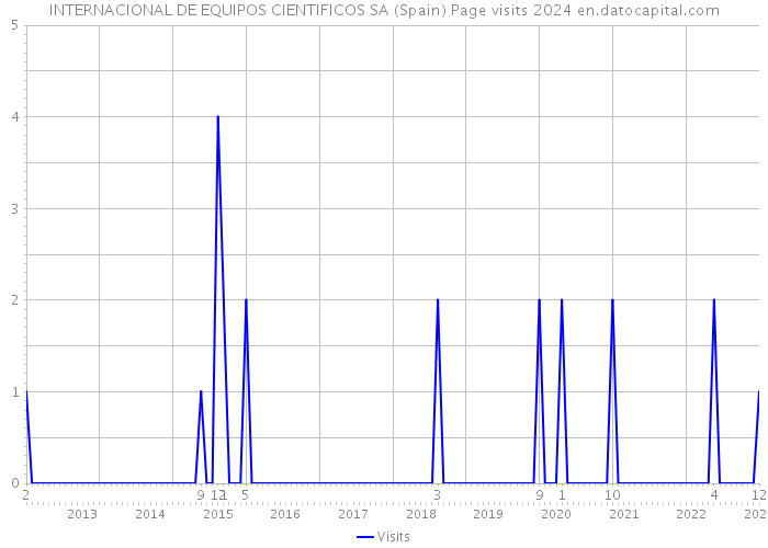 INTERNACIONAL DE EQUIPOS CIENTIFICOS SA (Spain) Page visits 2024 