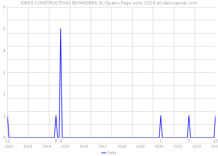 IDEAS CONSTRUCTIVAS EN MADERA SL (Spain) Page visits 2024 