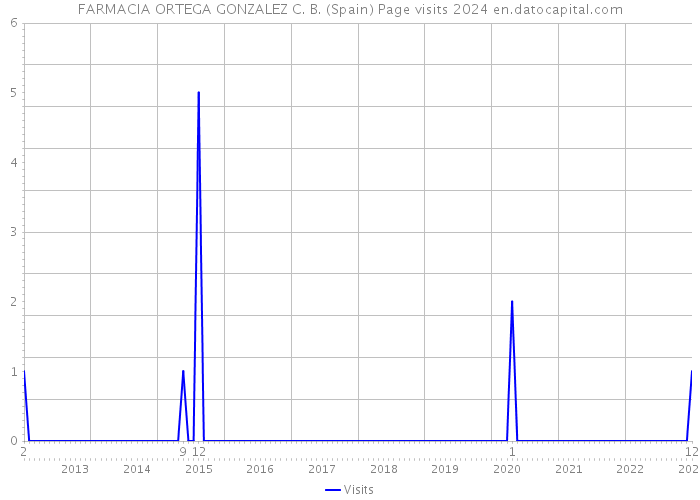 FARMACIA ORTEGA GONZALEZ C. B. (Spain) Page visits 2024 