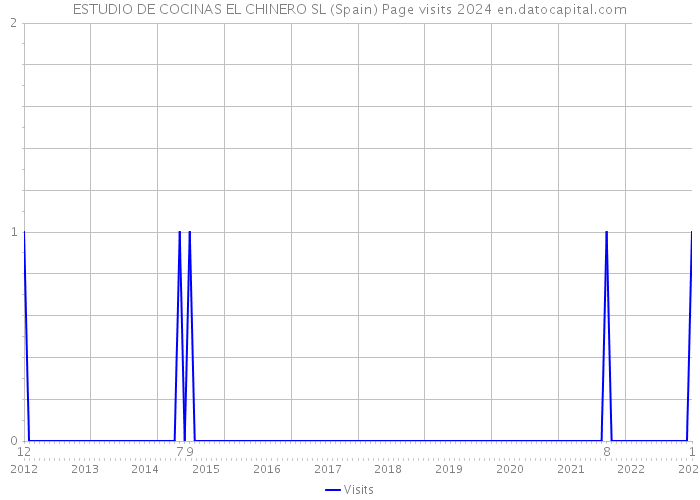 ESTUDIO DE COCINAS EL CHINERO SL (Spain) Page visits 2024 
