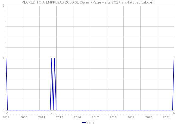 RECREDITO A EMPRESAS 2000 SL (Spain) Page visits 2024 