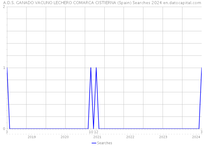 A.D.S. GANADO VACUNO LECHERO COMARCA CISTIERNA (Spain) Searches 2024 