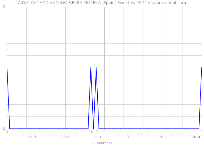 A.D.S. GANADO VACUNO SIERRA MORENA (Spain) Searches 2024 