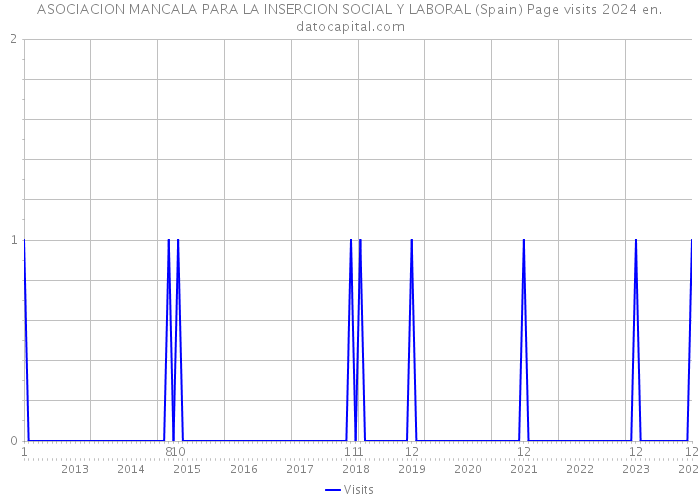 ASOCIACION MANCALA PARA LA INSERCION SOCIAL Y LABORAL (Spain) Page visits 2024 