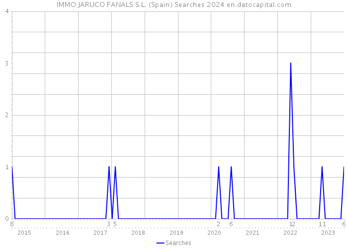 IMMO JARUCO FANALS S.L. (Spain) Searches 2024 