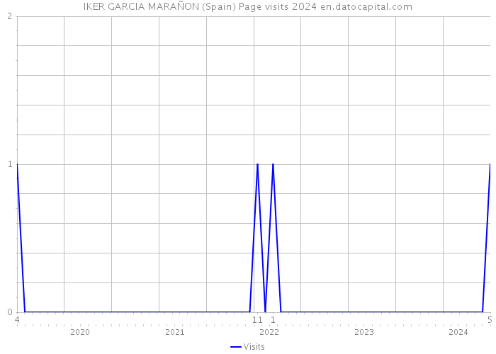 IKER GARCIA MARAÑON (Spain) Page visits 2024 