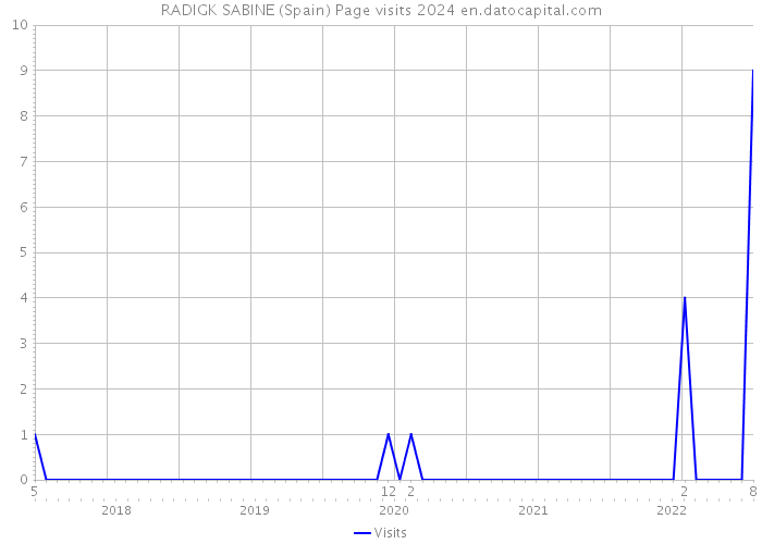 RADIGK SABINE (Spain) Page visits 2024 