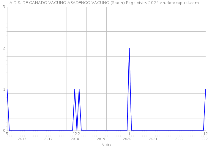 A.D.S. DE GANADO VACUNO ABADENGO VACUNO (Spain) Page visits 2024 