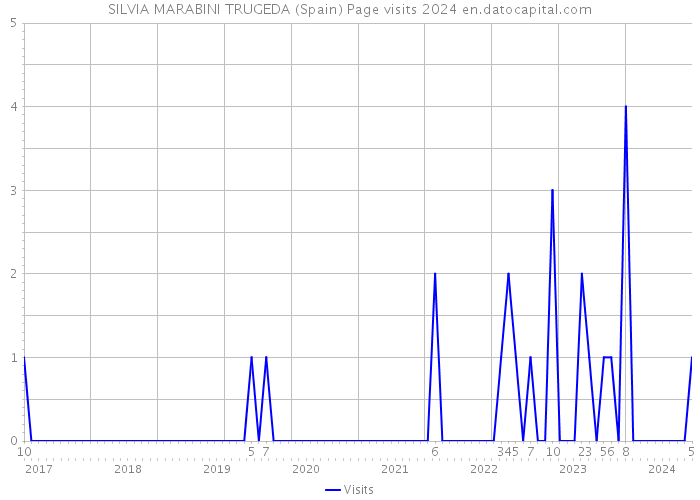 SILVIA MARABINI TRUGEDA (Spain) Page visits 2024 