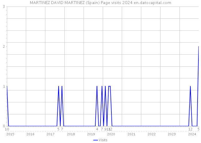 MARTINEZ DAVID MARTINEZ (Spain) Page visits 2024 