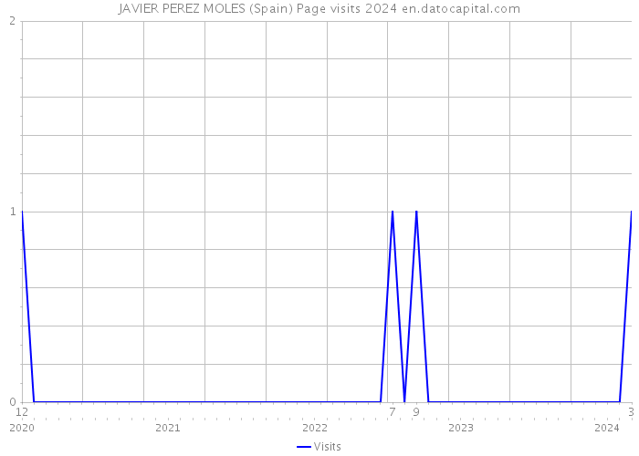 JAVIER PEREZ MOLES (Spain) Page visits 2024 