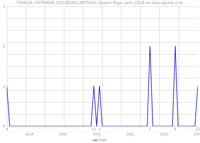 FAMILIA VISTAMAR, SOCIEDAD LIMITADA (Spain) Page visits 2024 